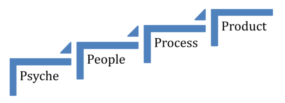 Psyche>People>Process>Product